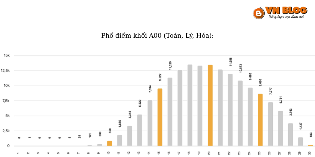 Phổ điểm khối A00