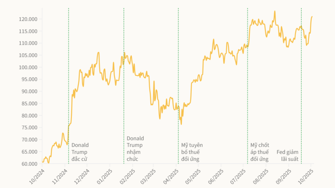 Tin tức mới nhất: Bitcoin bứt phá vượt mốc hơn 3,2 tỷ đồng 