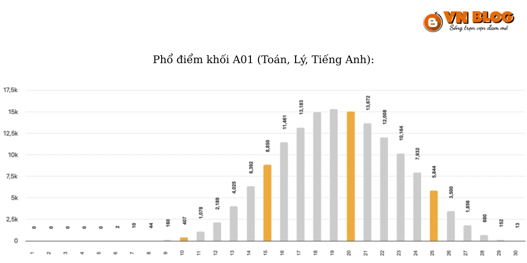 Phổ điểm khối A01