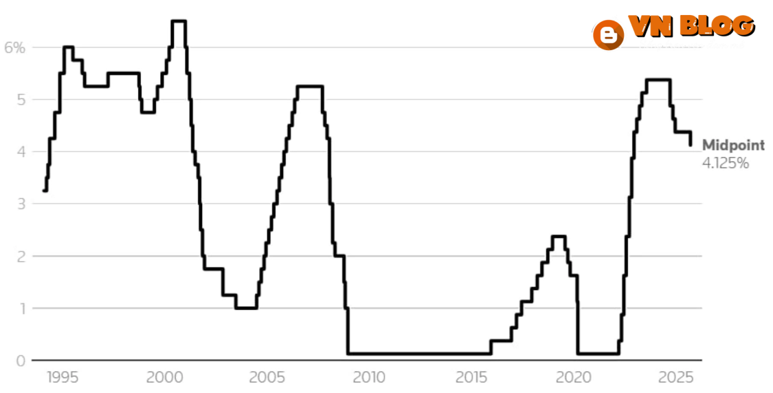 Vàng, tiền ảo, BĐS tăng mạnh khi Fed hạ lãi suất 0,25%