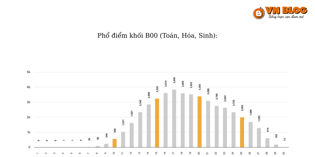 Phổ điểm khối B00