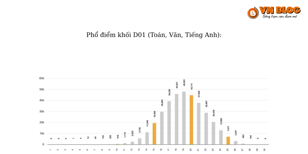Phổ điểm khối D01