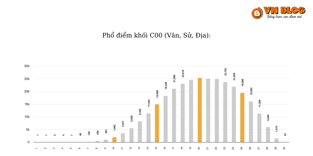 Phổ điểm khối C00