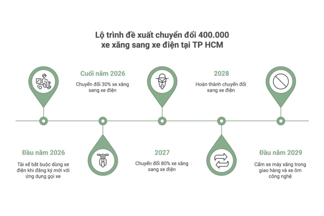 Lộ trình đề xuất chuyển đổi xe xăng thành xe điện tại TP HCM