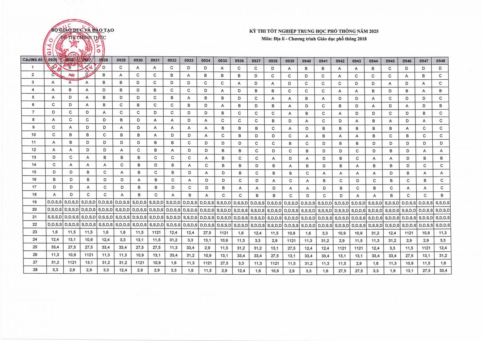 Đáp án môn Địa lý kỳ thi THPT Quốc gia 2025