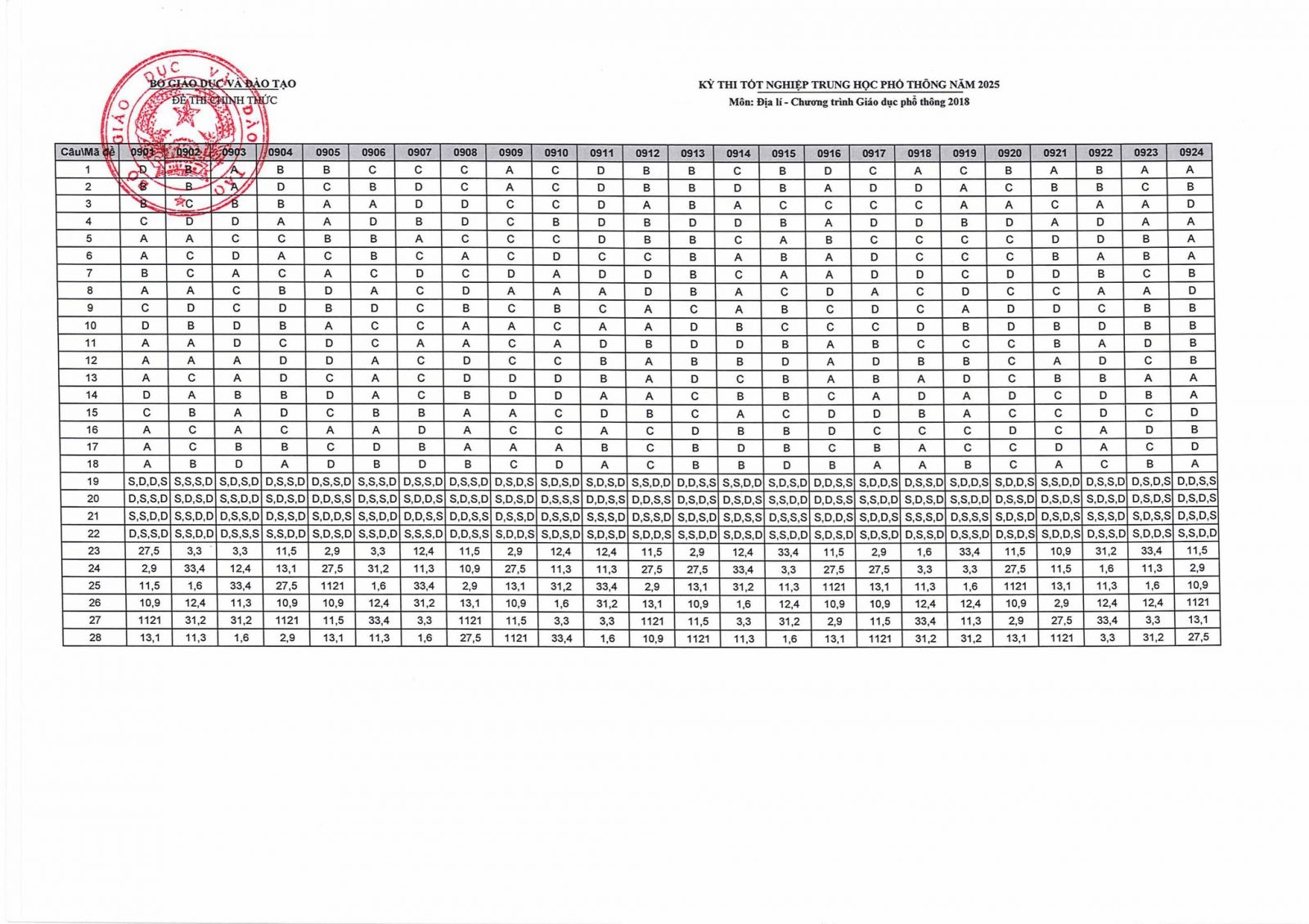 Đáp án môn Địa lý kỳ thi THPT Quốc gia 2025