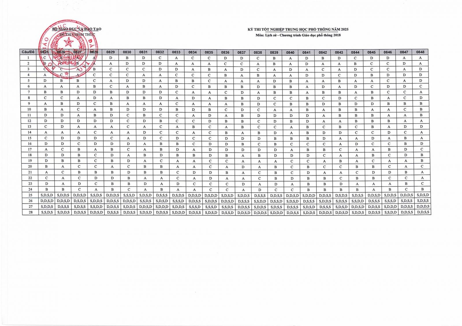 Đáp án môn Lịch sử kỳ thi THPT Quốc gia 2025