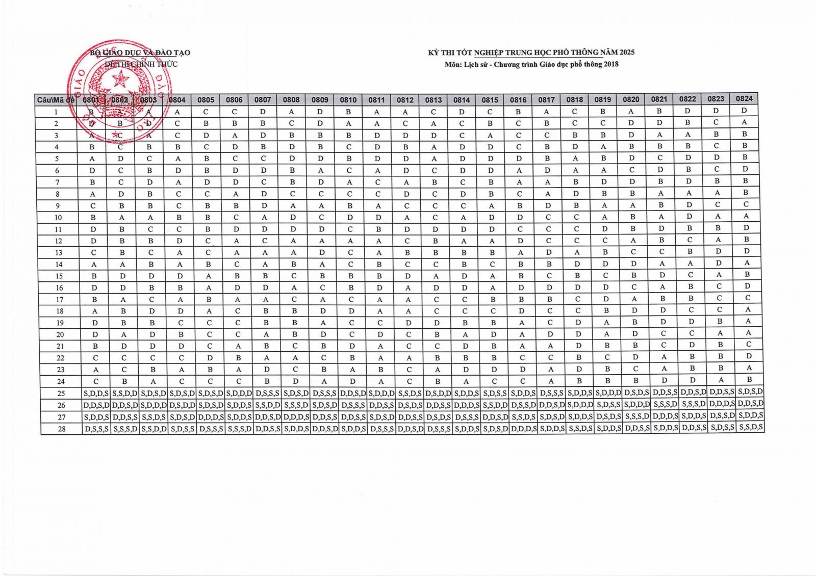 Đáp án môn Lịch sử kỳ thi THPT Quốc gia 2025