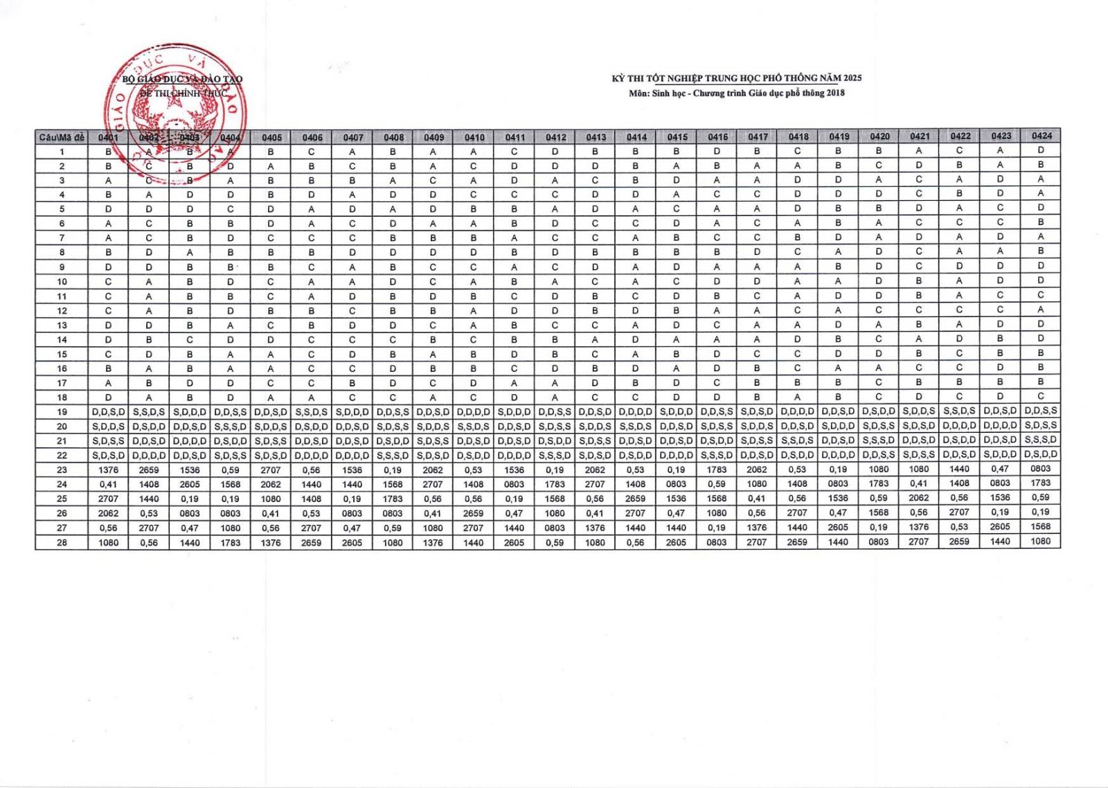 Đáp án môn Sinh học kỳ thi THPT Quốc gia 2025