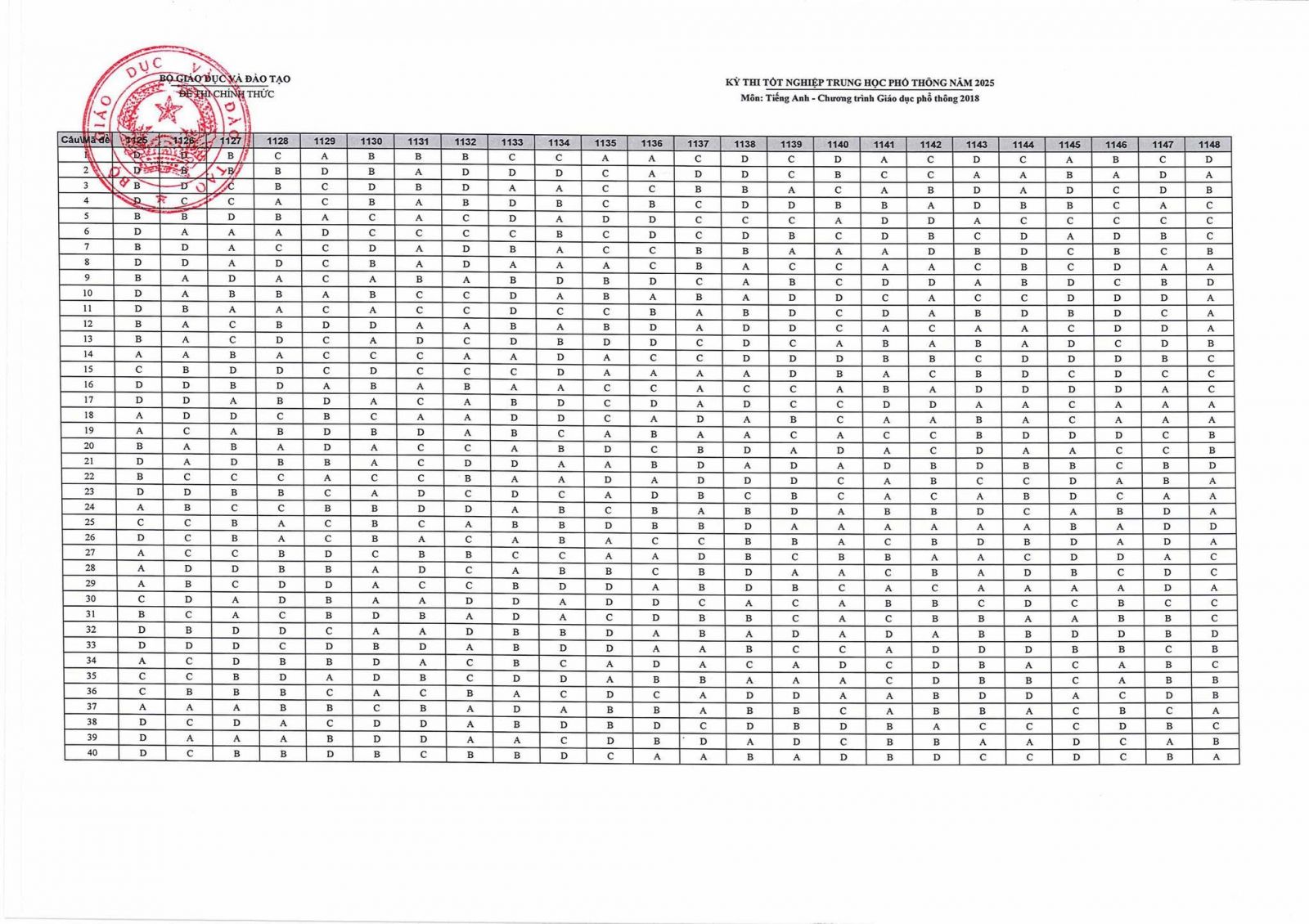 Đáp án môn Tiếng Anh kỳ thi THPT Quốc gia 2025