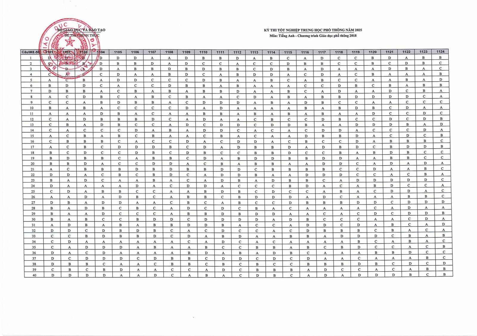 Đáp án môn Tiếng Anh kỳ thi THPT Quốc gia 2025