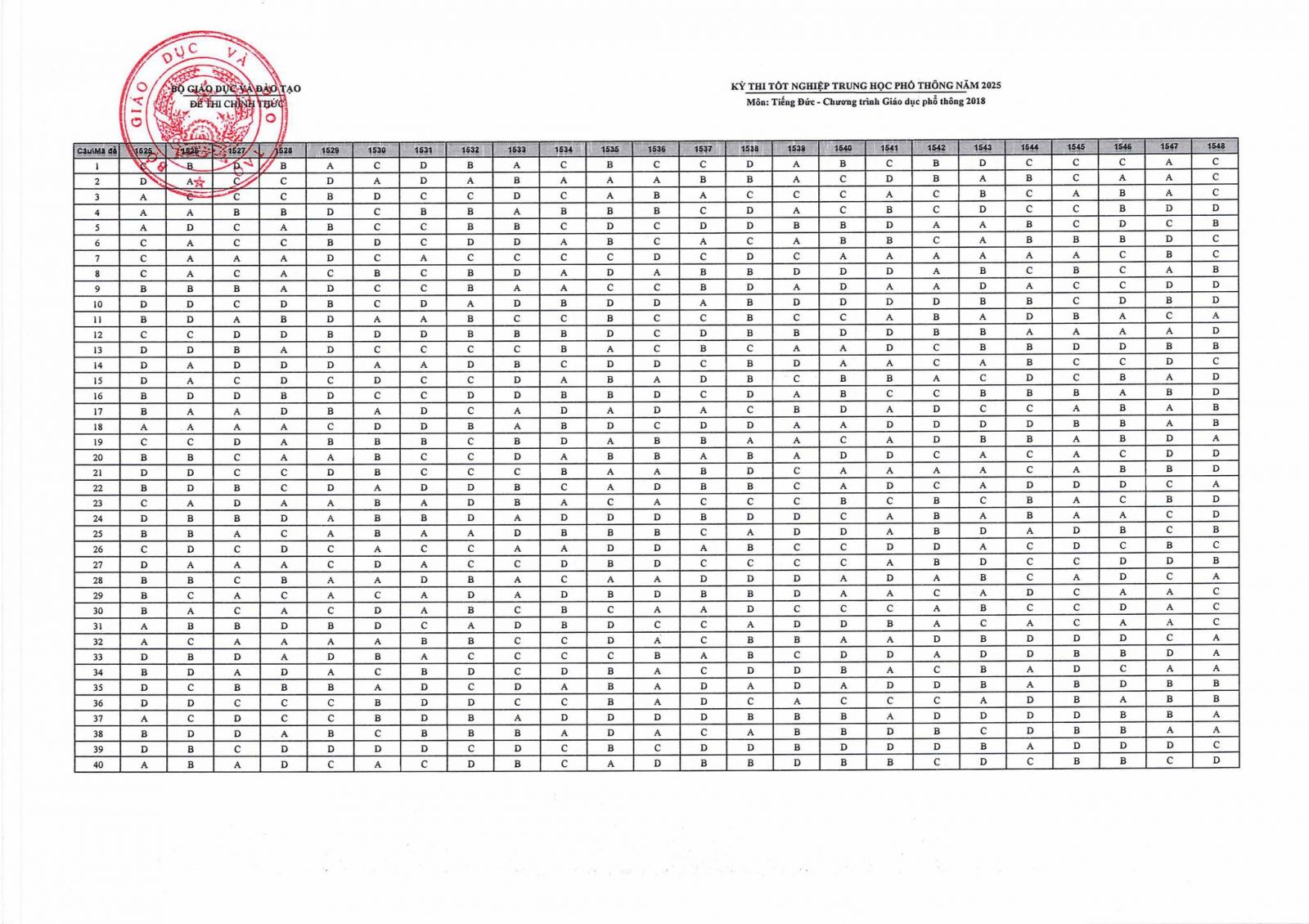 Đáp án môn Tiếng Đức kỳ thi THPT Quốc gia 2025