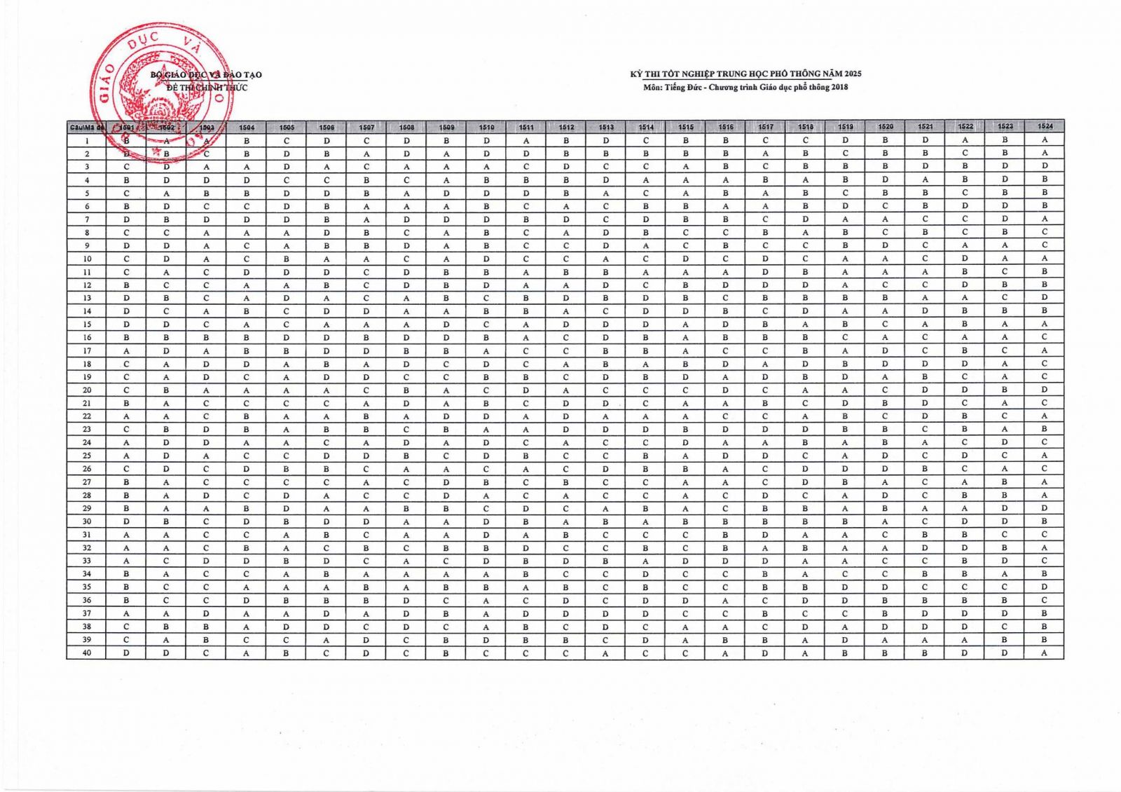 Đáp án môn Tiếng Đức kỳ thi THPT Quốc gia 2025