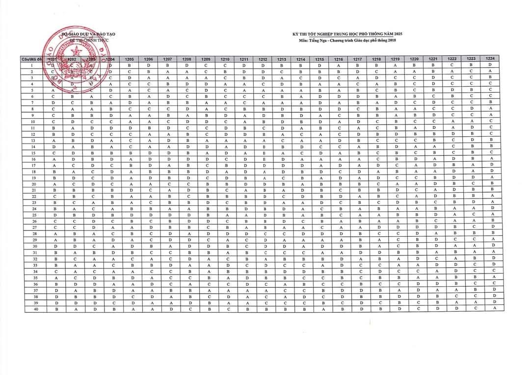 Đáp án môn Tiếng Nga kỳ thi THPT Quốc gia 2025