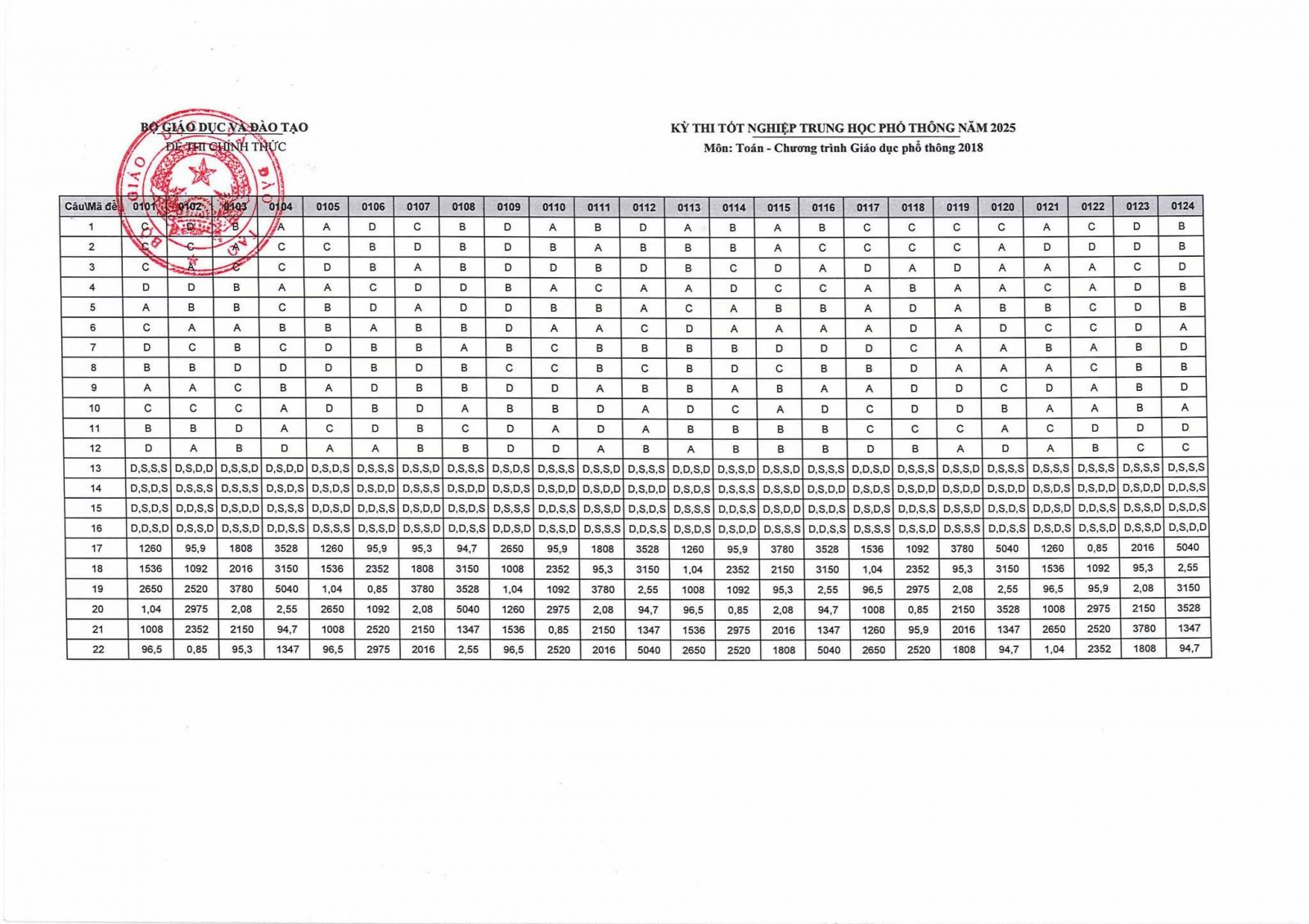 Đáp án môn Tiếng Toán kỳ thi THPT Quốc gia 2025