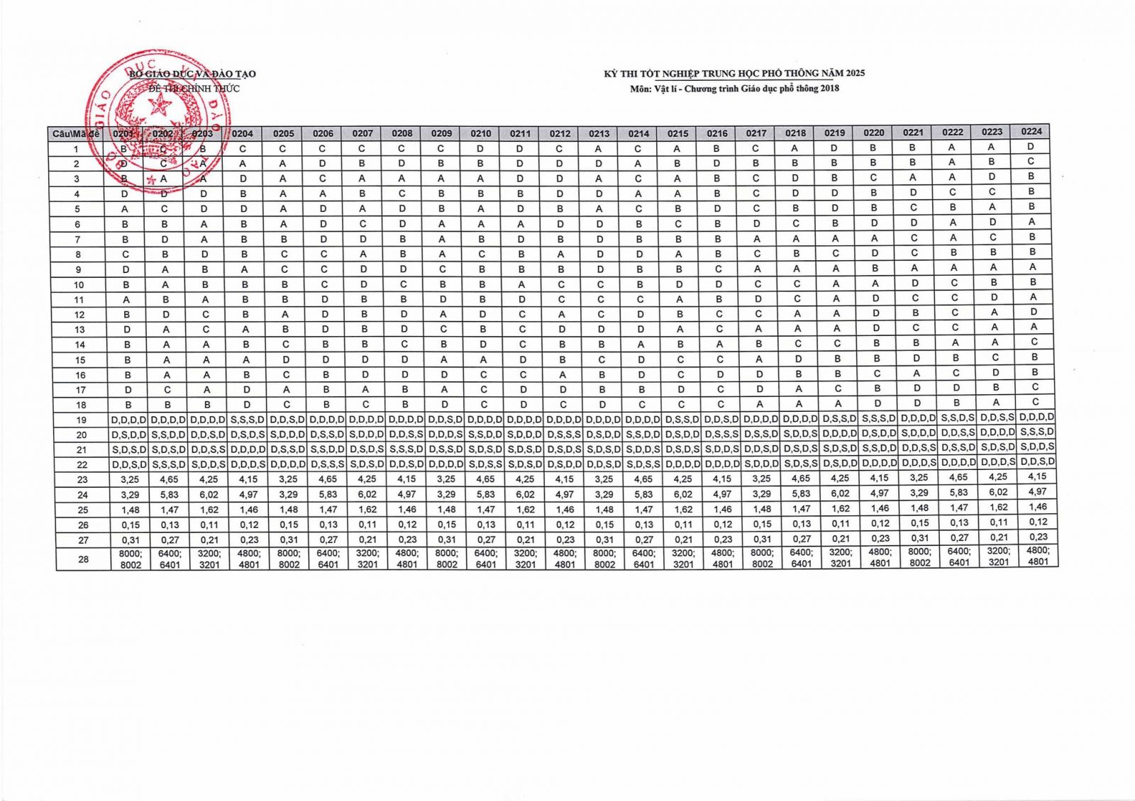 Đáp án môn Tiếng Vật lí kỳ thi THPT Quốc gia 2025