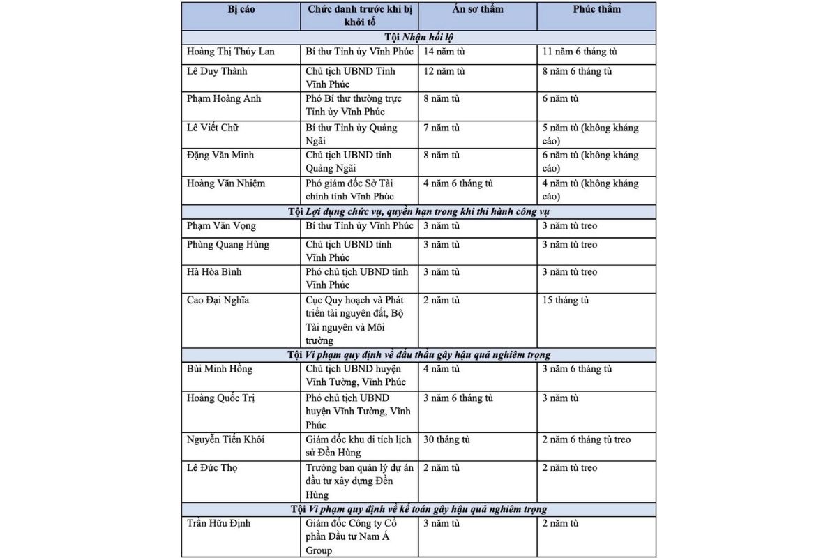Cựu Chủ tịch tỉnh Vĩnh Phúc được giảm án